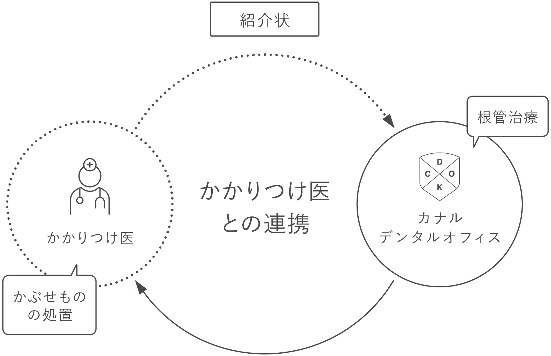 かかりつけ医との連携（歯の「かぶせもの」の処置はかかりつけ医にてお受けください。）←→紹介状←→カナルデンタルオフィス（根の治療：カナルデンタルオフィスが行うのは根管治療のみです。）